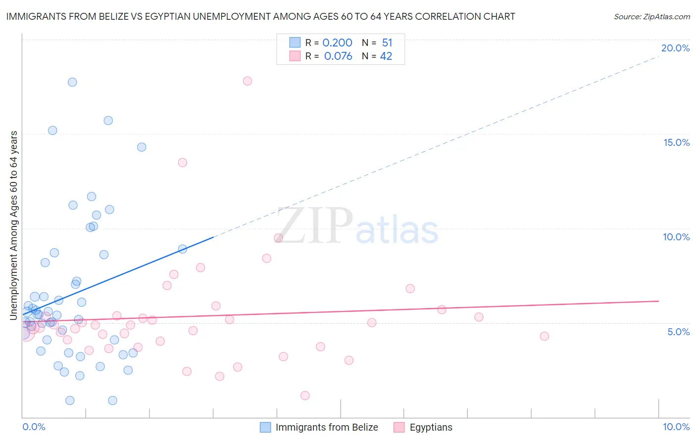 Immigrants from Belize vs Egyptian Unemployment Among Ages 60 to 64 years