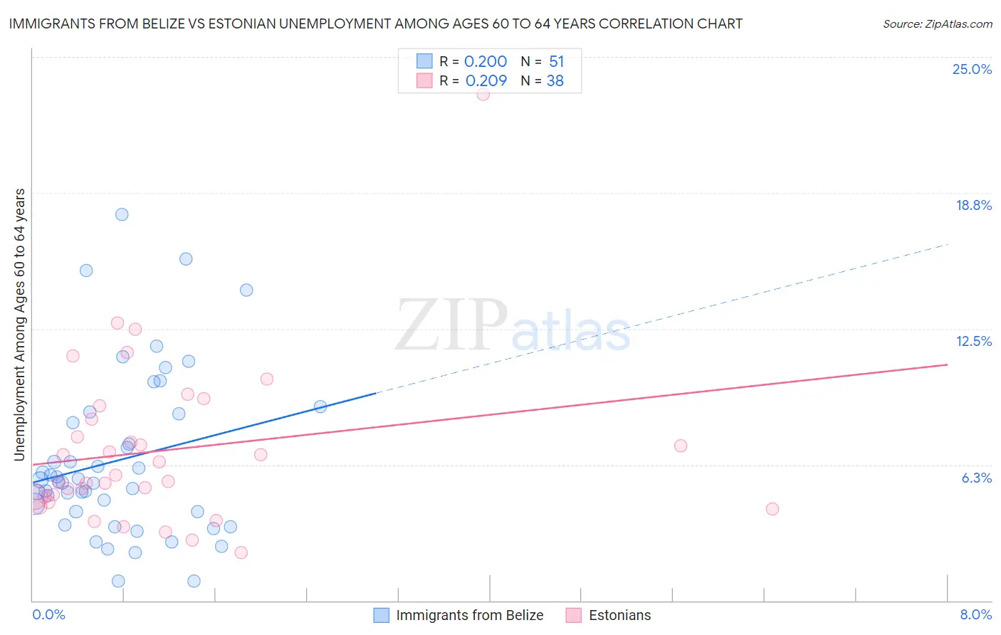 Immigrants from Belize vs Estonian Unemployment Among Ages 60 to 64 years