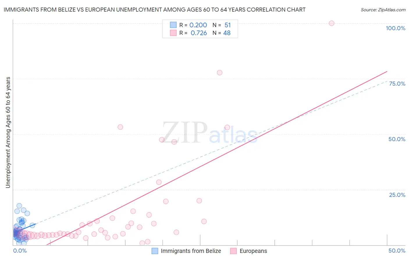 Immigrants from Belize vs European Unemployment Among Ages 60 to 64 years