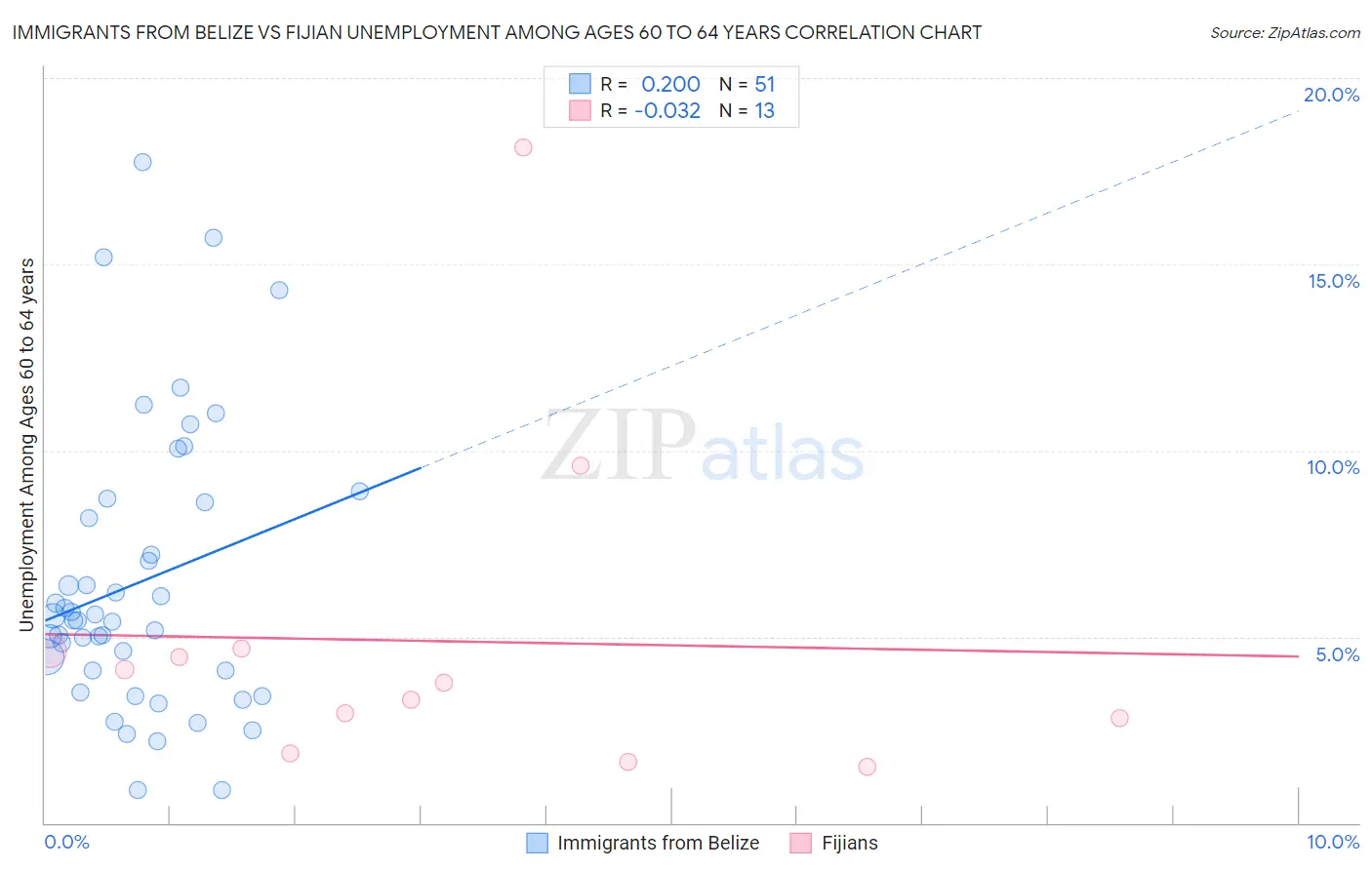 Immigrants from Belize vs Fijian Unemployment Among Ages 60 to 64 years