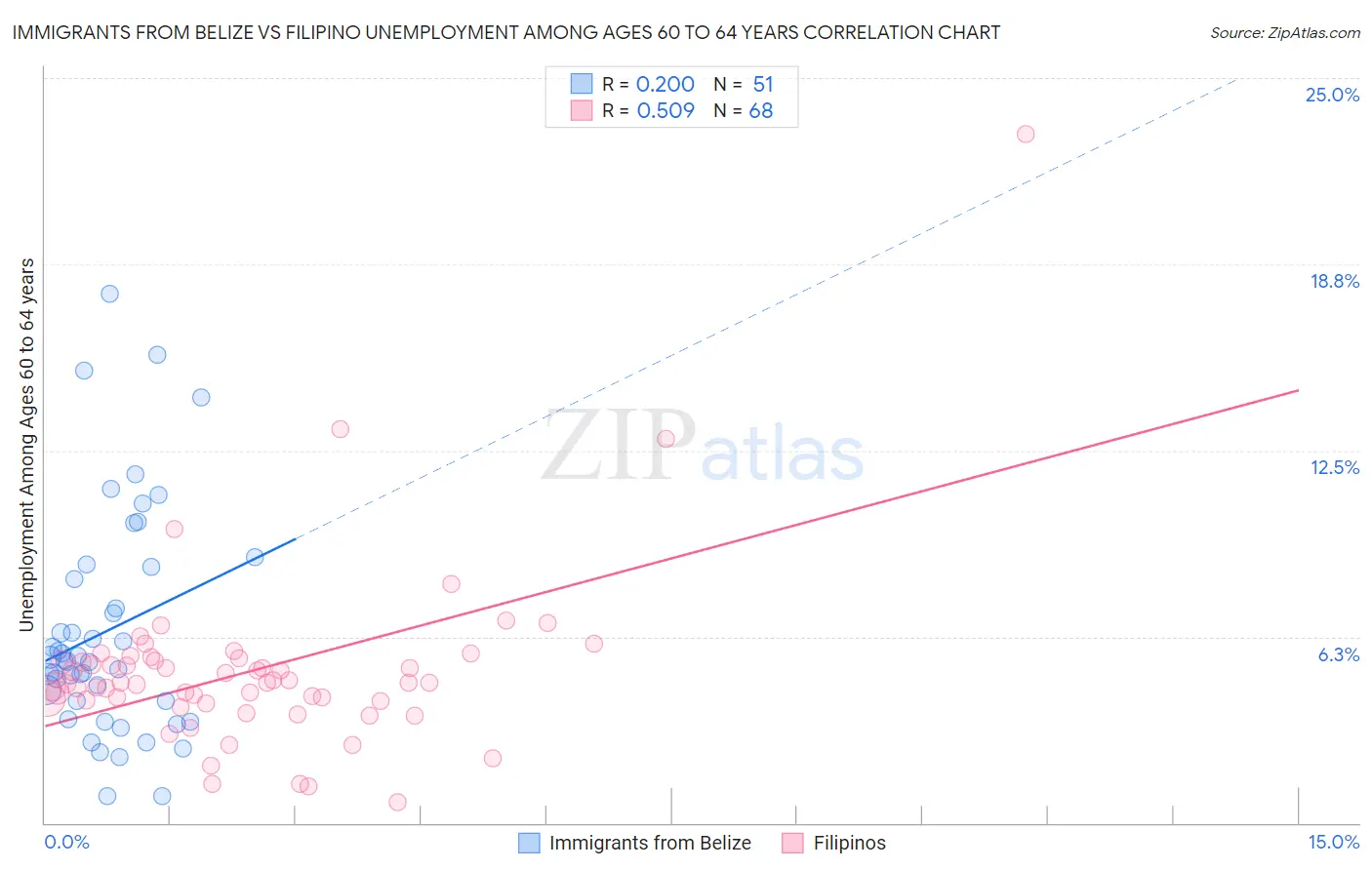 Immigrants from Belize vs Filipino Unemployment Among Ages 60 to 64 years