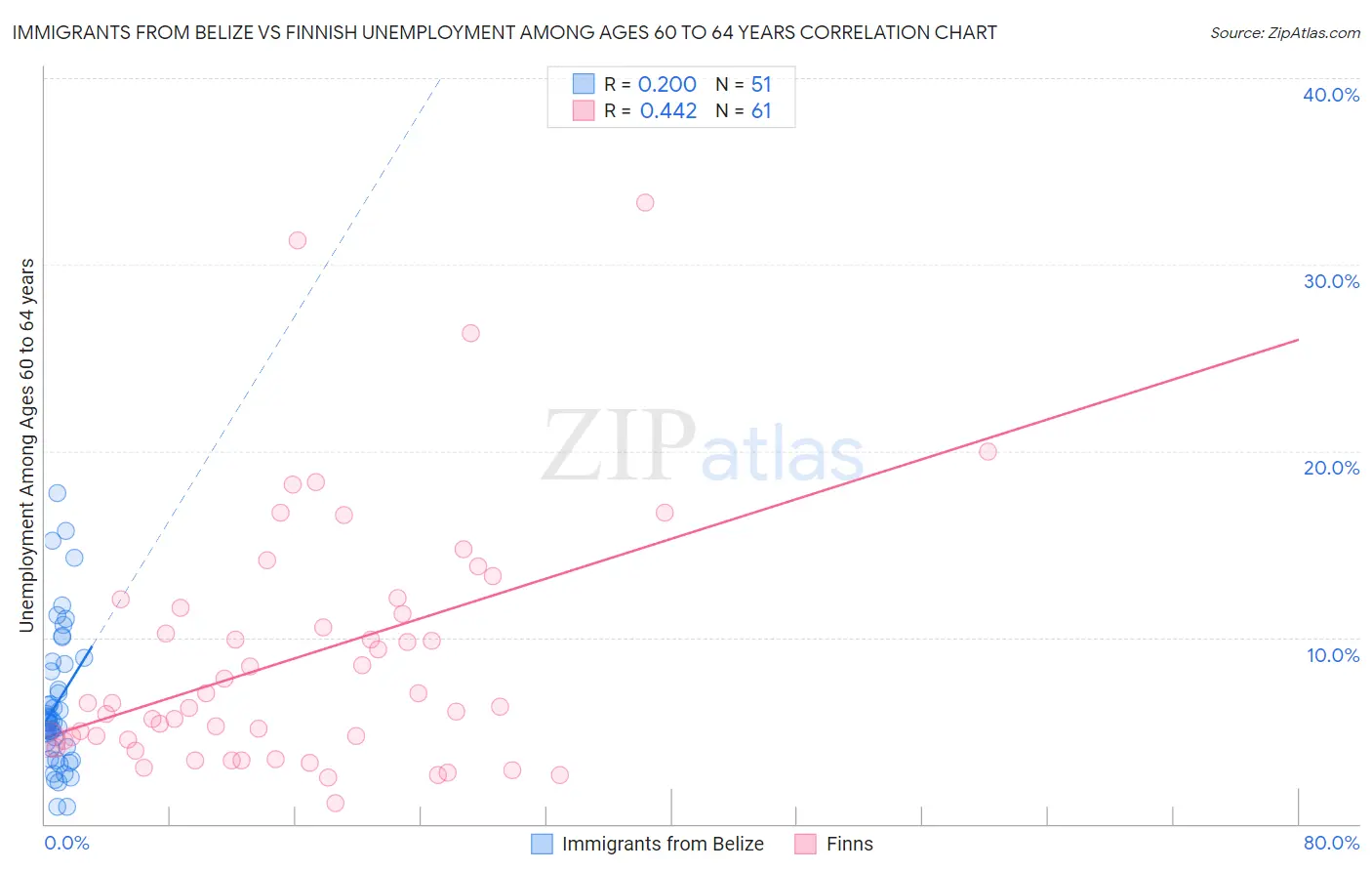 Immigrants from Belize vs Finnish Unemployment Among Ages 60 to 64 years