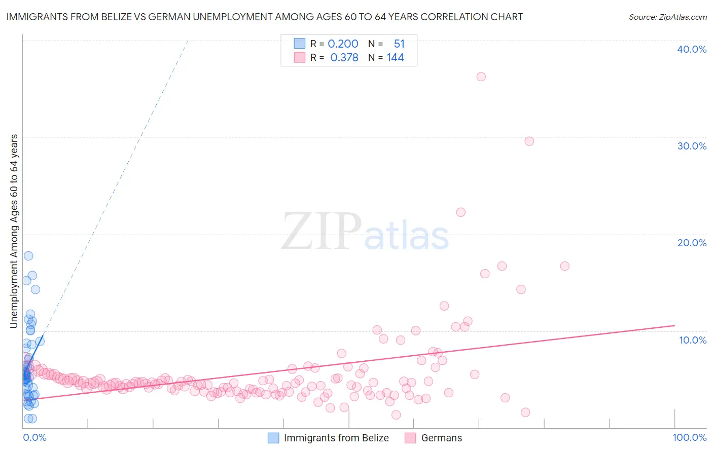 Immigrants from Belize vs German Unemployment Among Ages 60 to 64 years