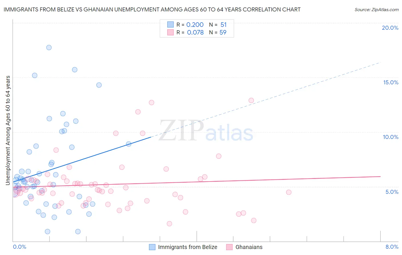 Immigrants from Belize vs Ghanaian Unemployment Among Ages 60 to 64 years
