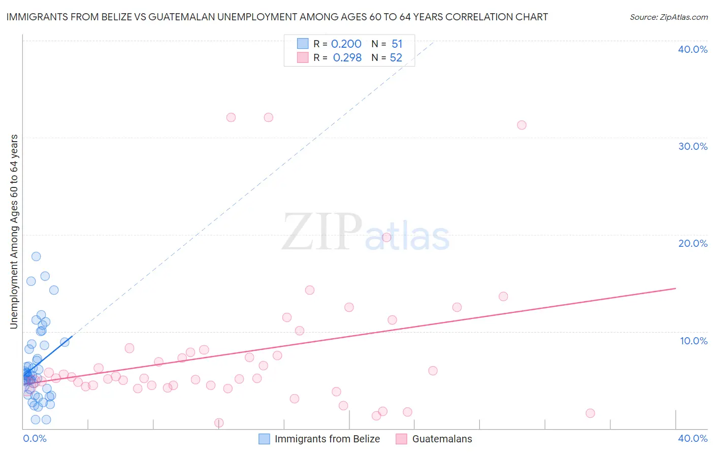 Immigrants from Belize vs Guatemalan Unemployment Among Ages 60 to 64 years