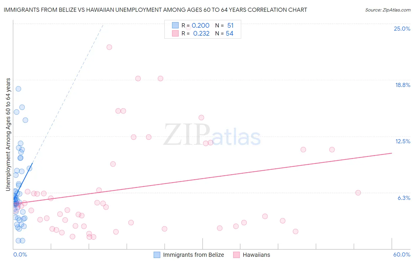 Immigrants from Belize vs Hawaiian Unemployment Among Ages 60 to 64 years