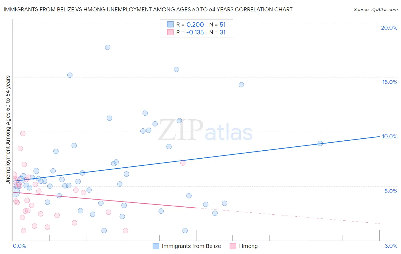 Immigrants from Belize vs Hmong Unemployment Among Ages 60 to 64 years