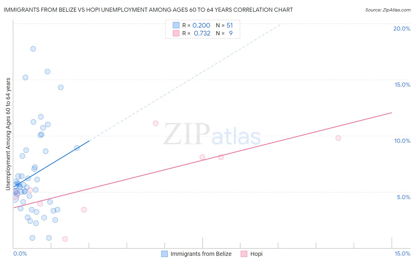 Immigrants from Belize vs Hopi Unemployment Among Ages 60 to 64 years