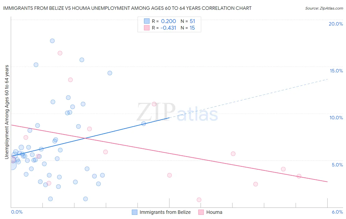 Immigrants from Belize vs Houma Unemployment Among Ages 60 to 64 years