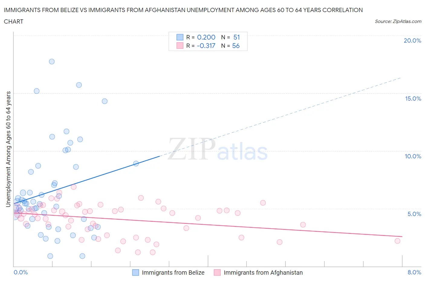 Immigrants from Belize vs Immigrants from Afghanistan Unemployment Among Ages 60 to 64 years
