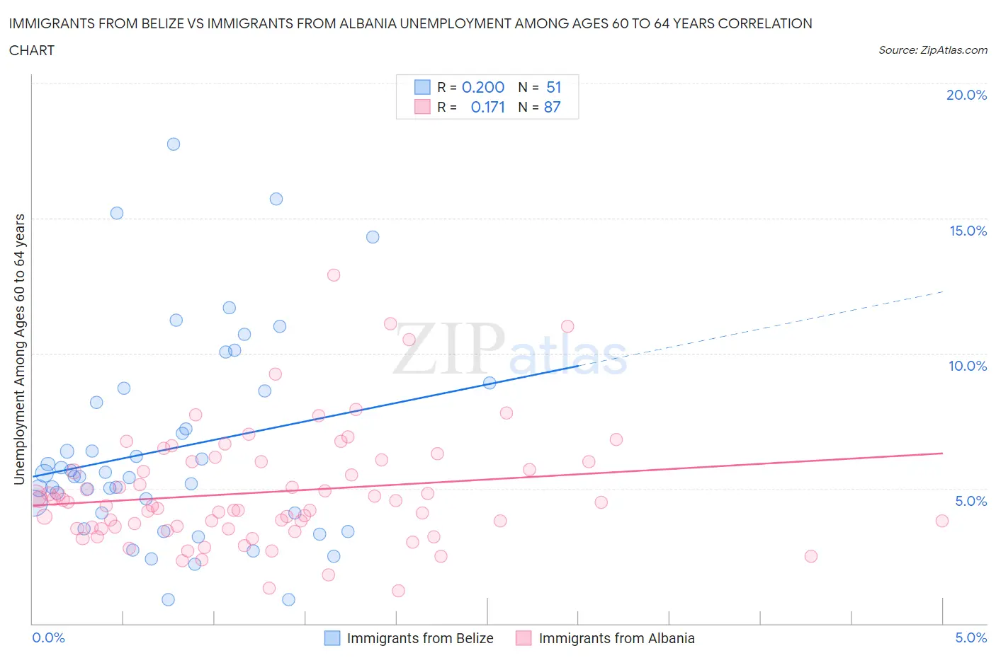 Immigrants from Belize vs Immigrants from Albania Unemployment Among Ages 60 to 64 years