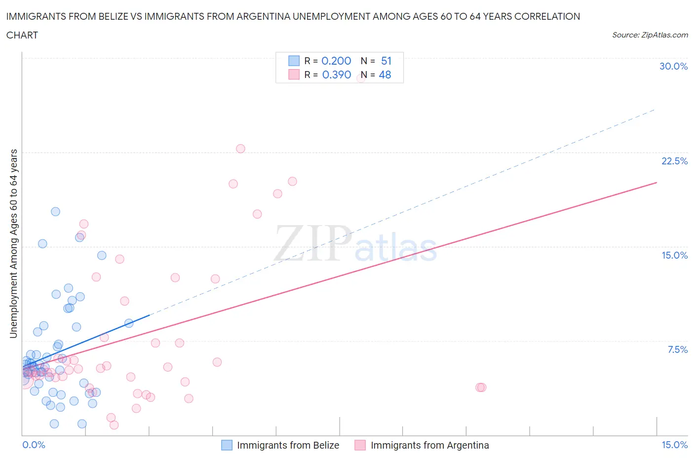 Immigrants from Belize vs Immigrants from Argentina Unemployment Among Ages 60 to 64 years