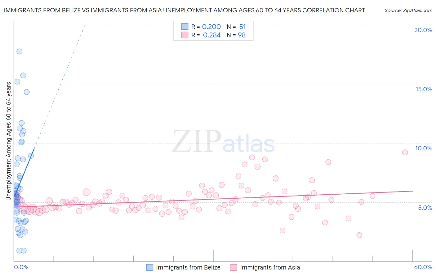 Immigrants from Belize vs Immigrants from Asia Unemployment Among Ages 60 to 64 years