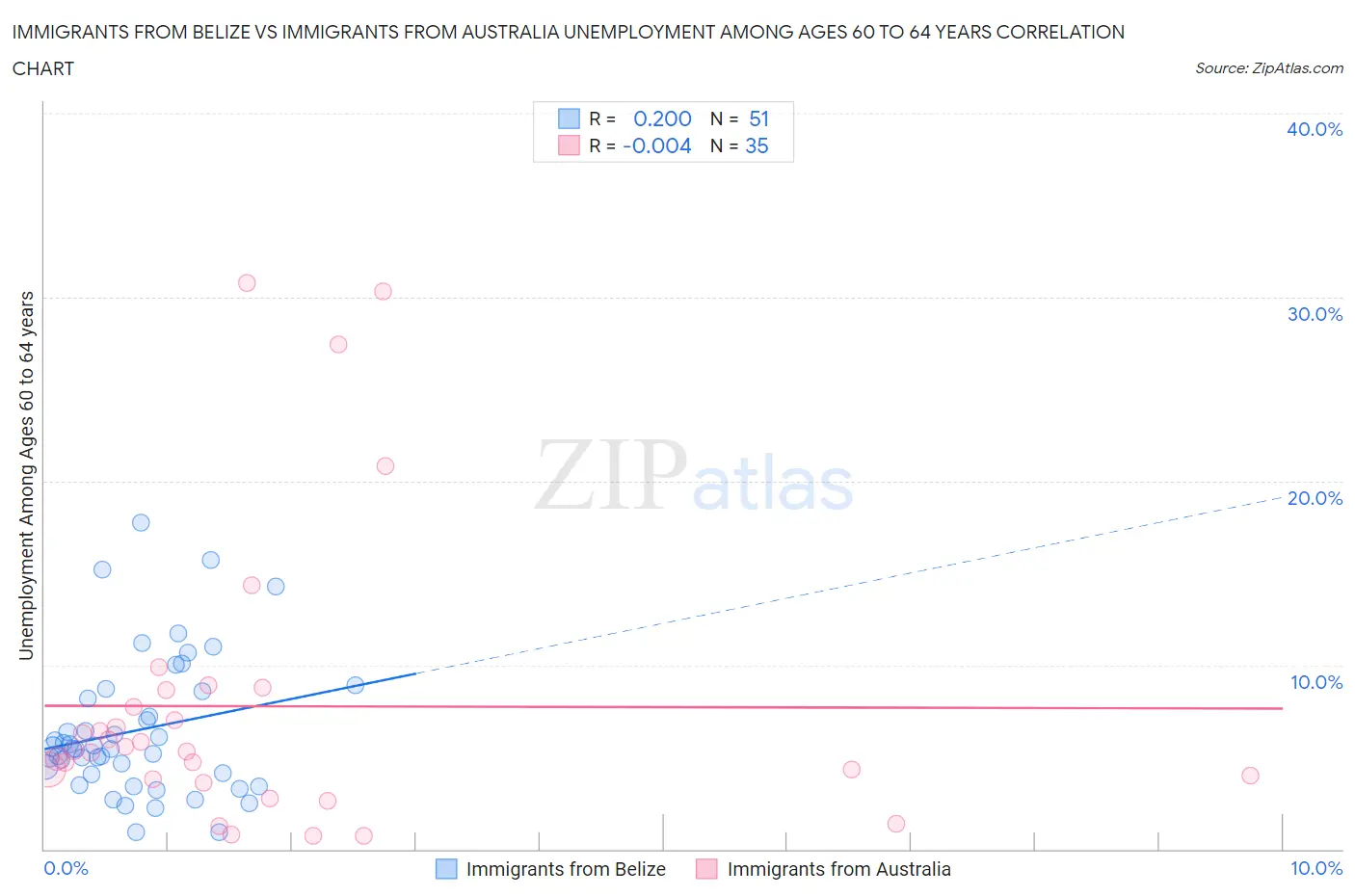 Immigrants from Belize vs Immigrants from Australia Unemployment Among Ages 60 to 64 years