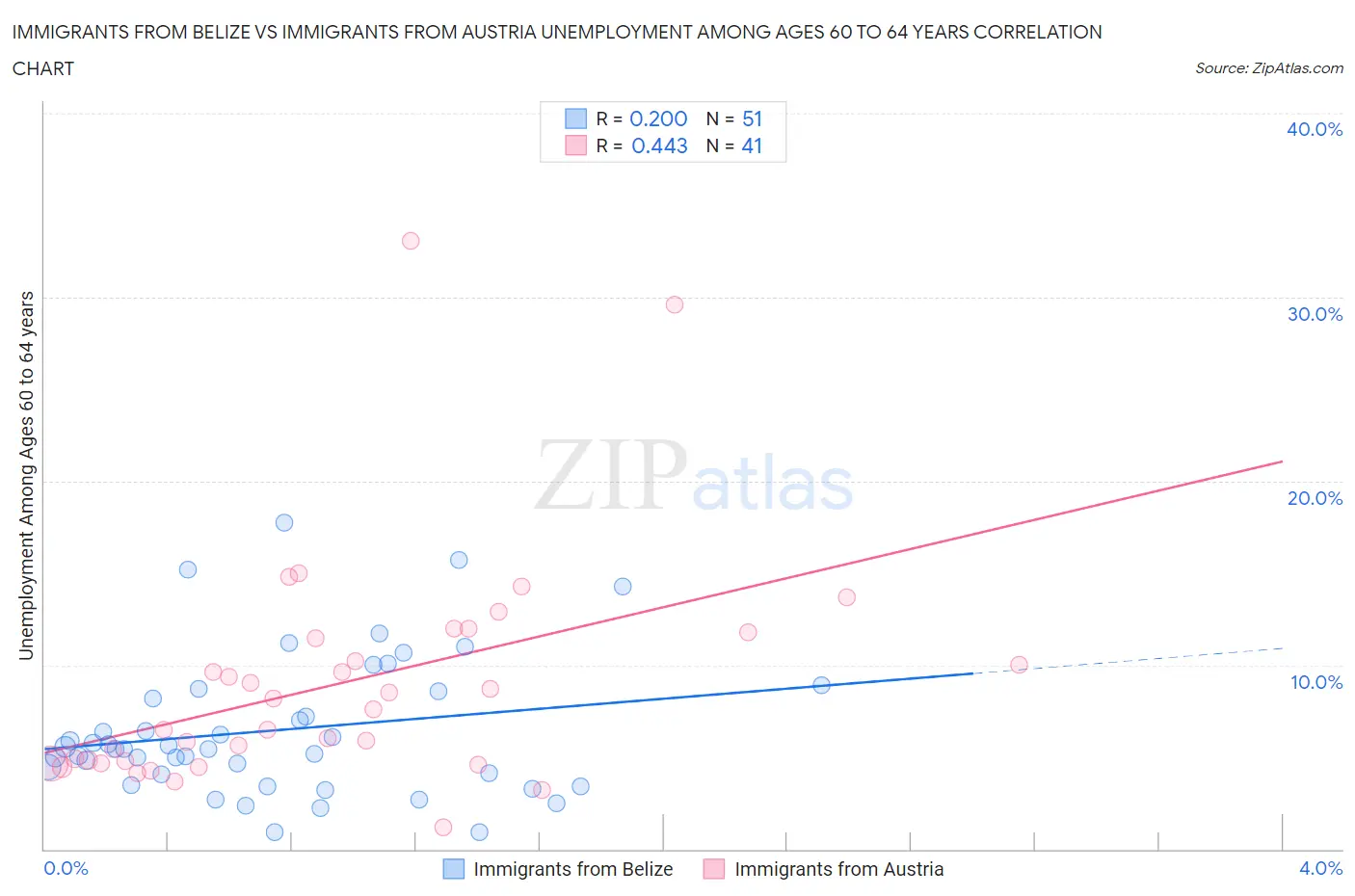 Immigrants from Belize vs Immigrants from Austria Unemployment Among Ages 60 to 64 years