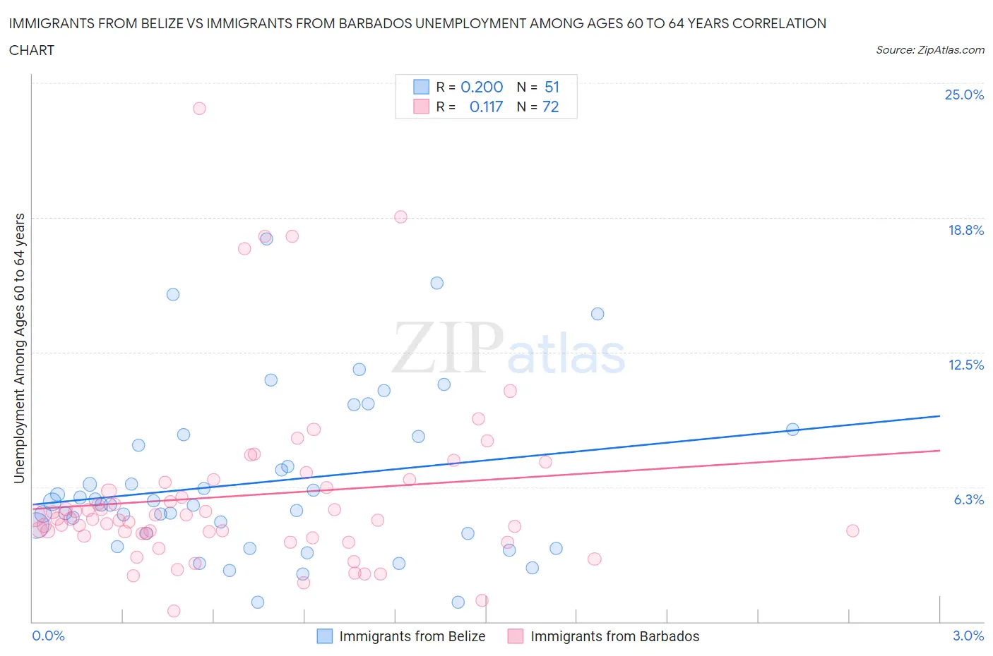Immigrants from Belize vs Immigrants from Barbados Unemployment Among Ages 60 to 64 years