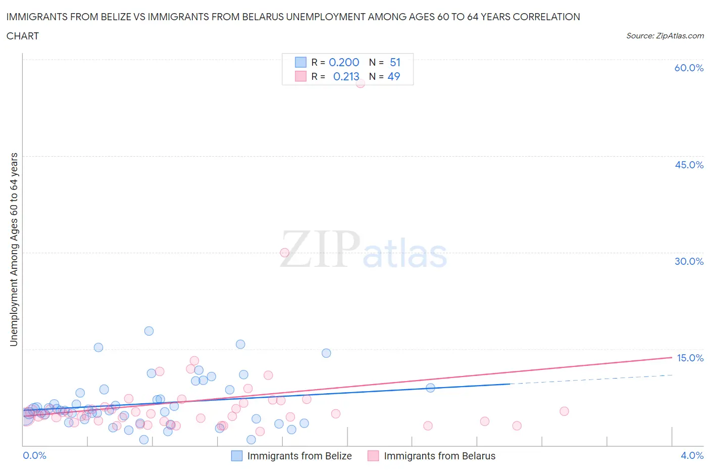 Immigrants from Belize vs Immigrants from Belarus Unemployment Among Ages 60 to 64 years