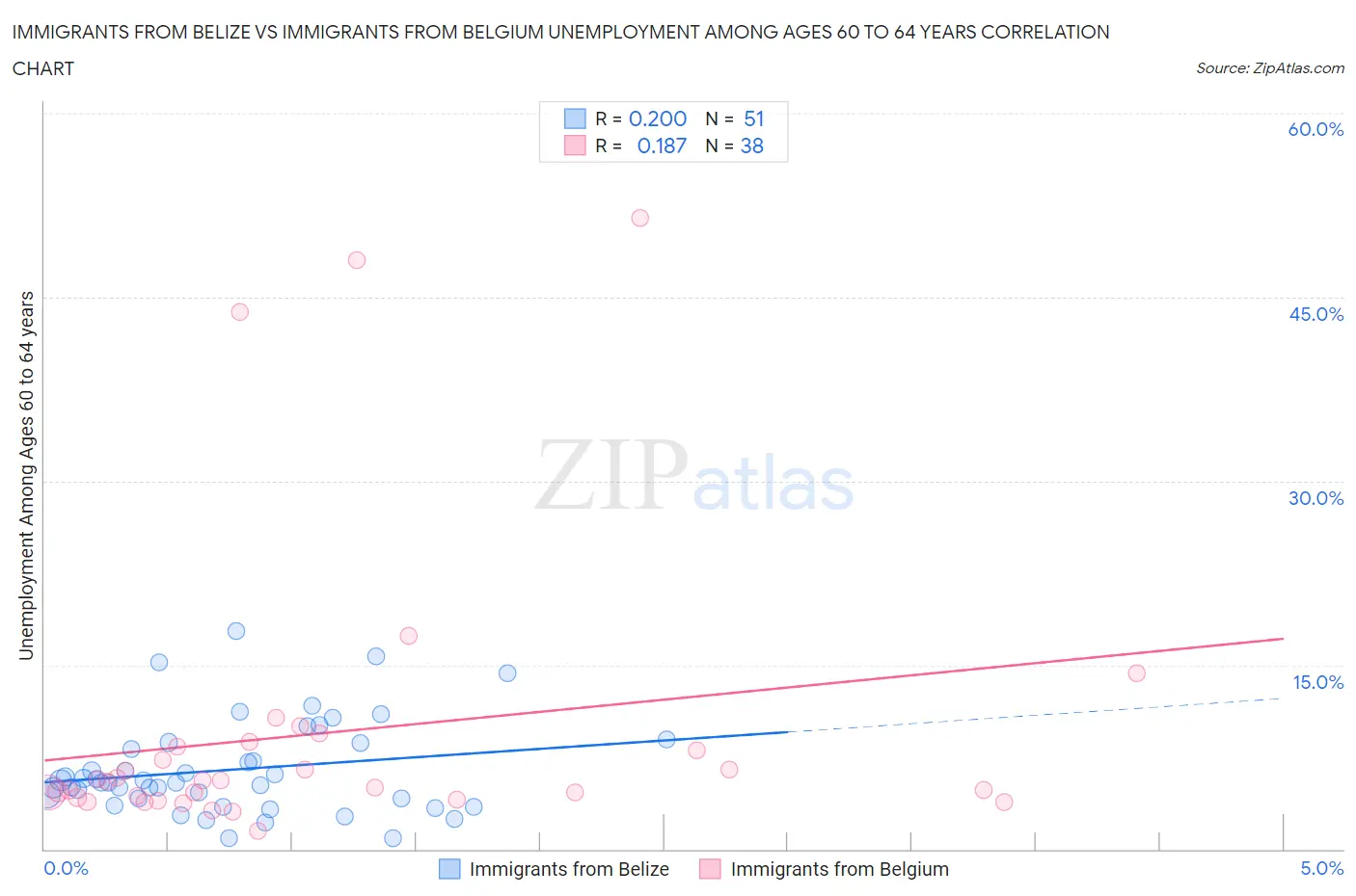 Immigrants from Belize vs Immigrants from Belgium Unemployment Among Ages 60 to 64 years