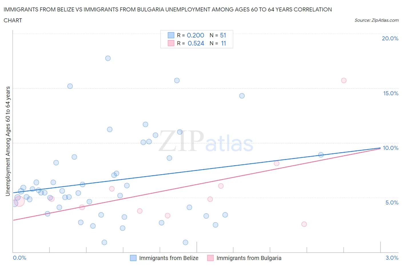 Immigrants from Belize vs Immigrants from Bulgaria Unemployment Among Ages 60 to 64 years