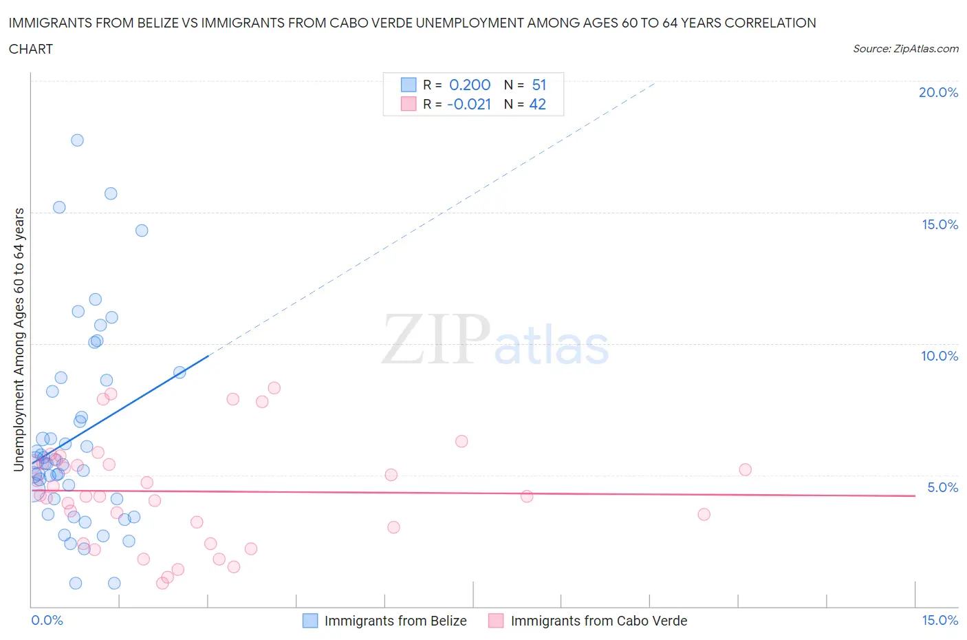 Immigrants from Belize vs Immigrants from Cabo Verde Unemployment Among Ages 60 to 64 years