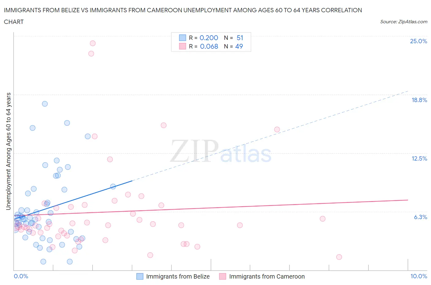 Immigrants from Belize vs Immigrants from Cameroon Unemployment Among Ages 60 to 64 years