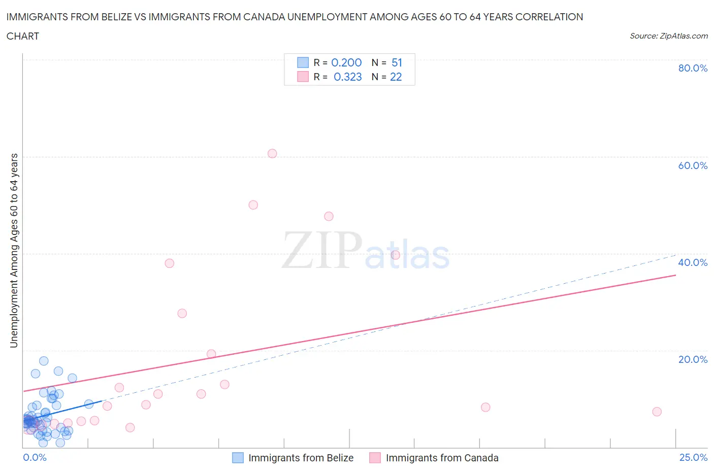 Immigrants from Belize vs Immigrants from Canada Unemployment Among Ages 60 to 64 years