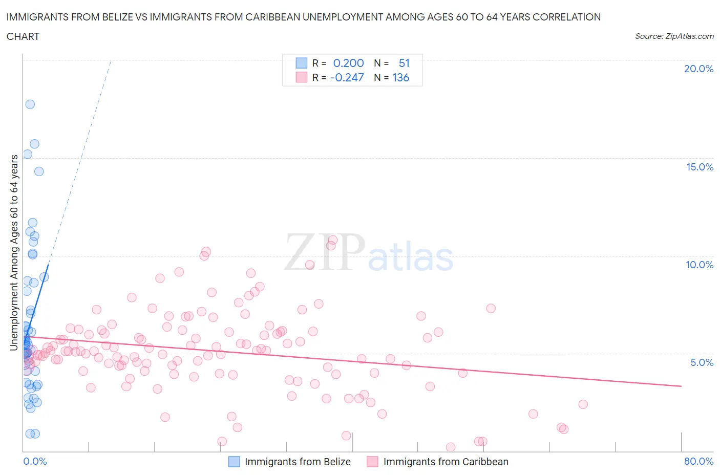 Immigrants from Belize vs Immigrants from Caribbean Unemployment Among Ages 60 to 64 years