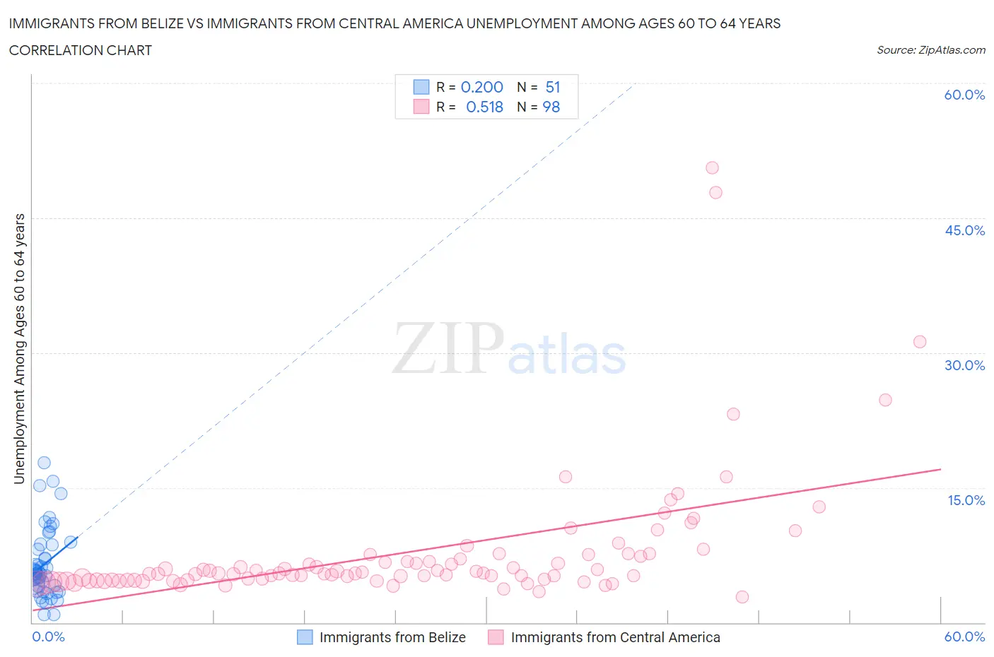 Immigrants from Belize vs Immigrants from Central America Unemployment Among Ages 60 to 64 years