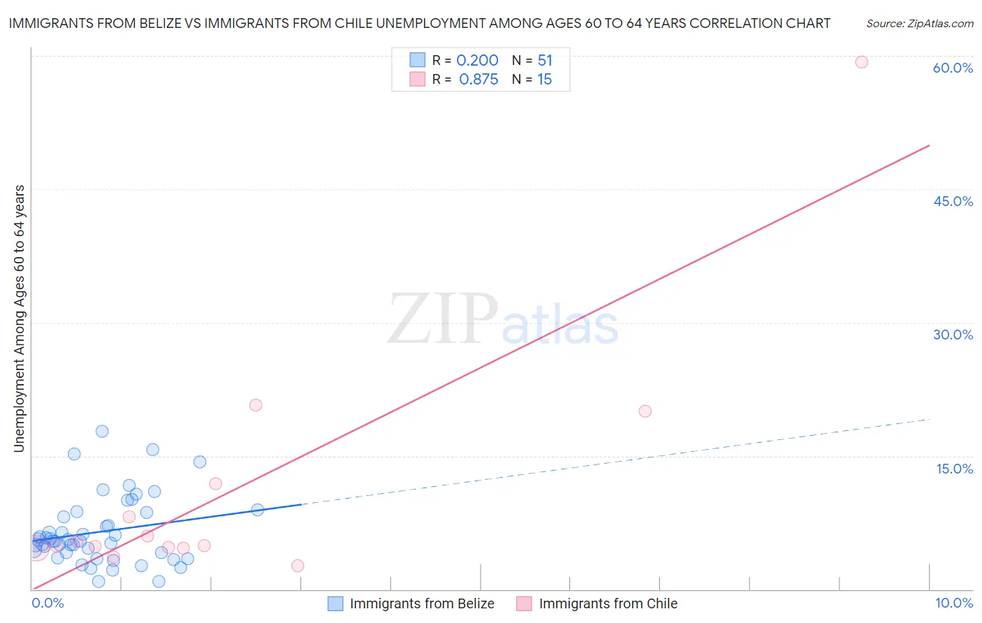 Immigrants from Belize vs Immigrants from Chile Unemployment Among Ages 60 to 64 years
