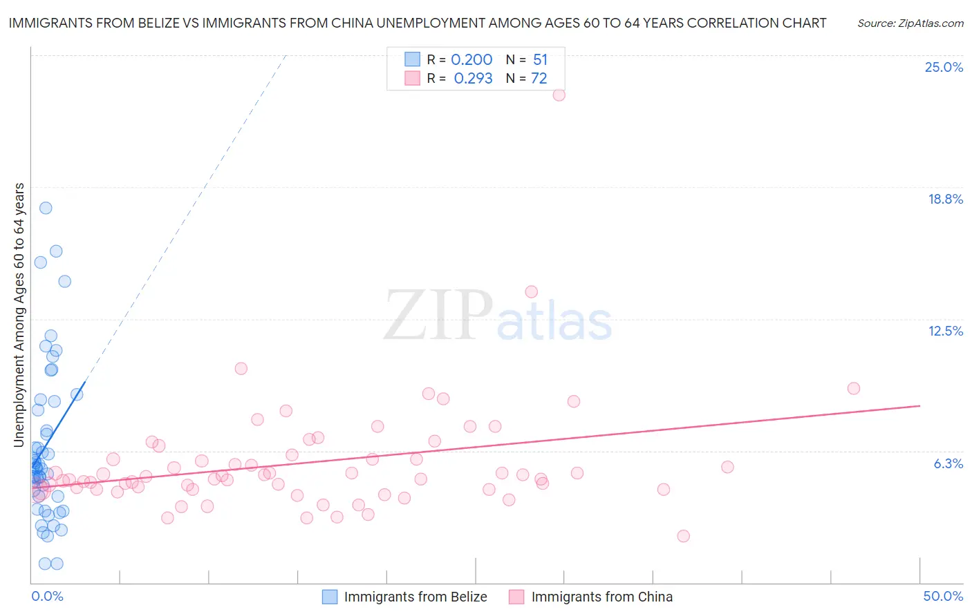 Immigrants from Belize vs Immigrants from China Unemployment Among Ages 60 to 64 years