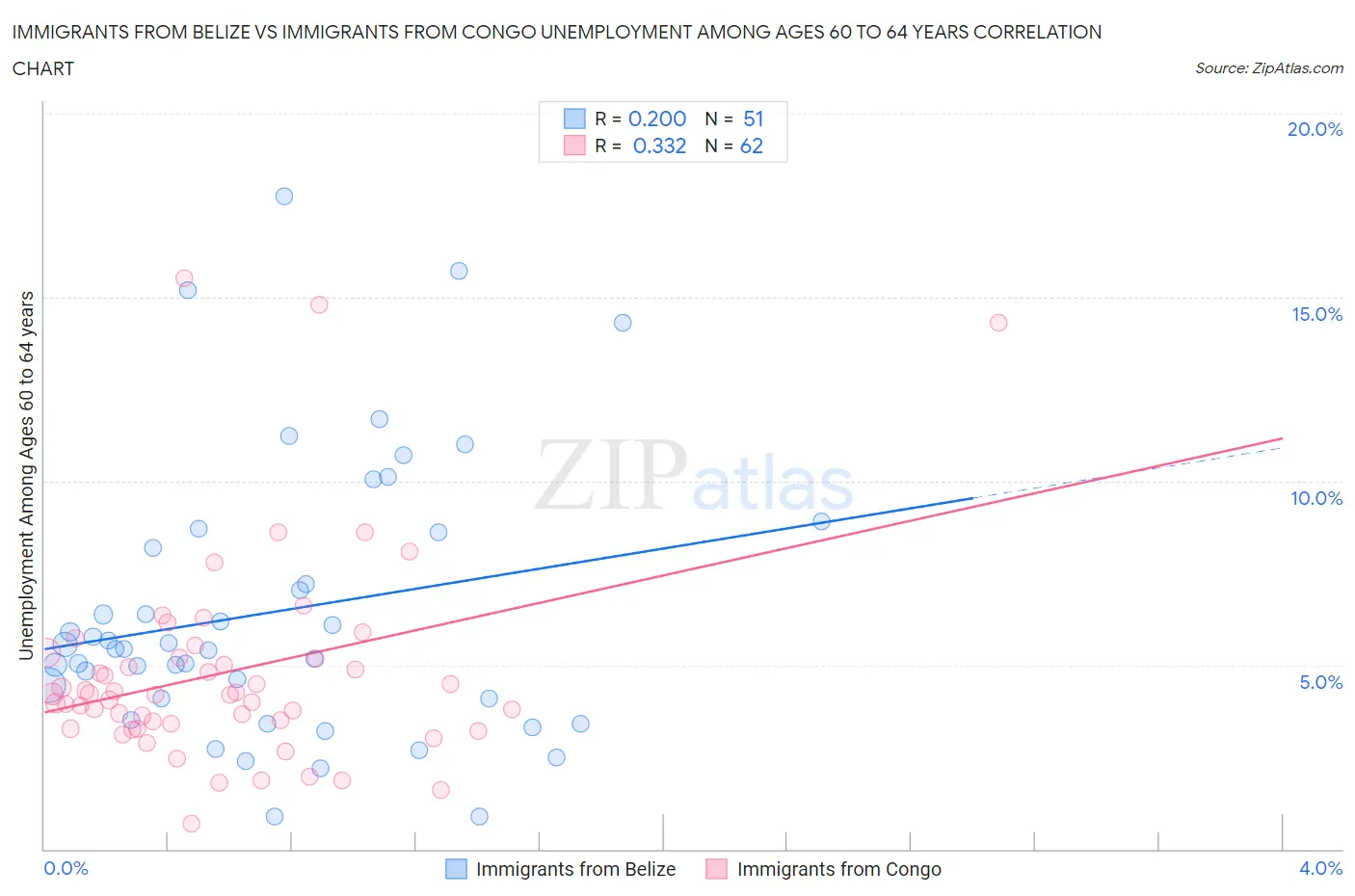 Immigrants from Belize vs Immigrants from Congo Unemployment Among Ages 60 to 64 years