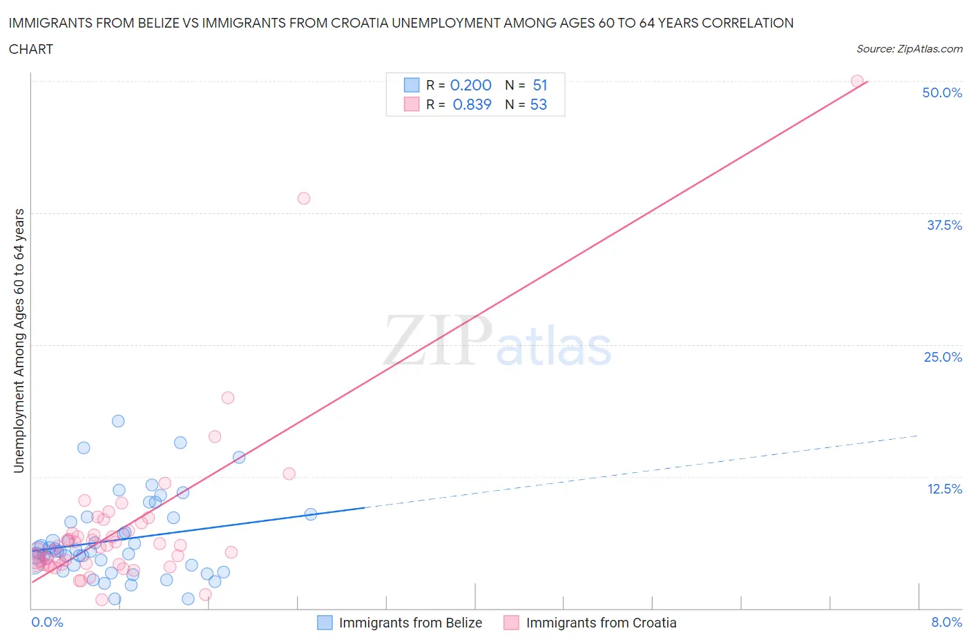 Immigrants from Belize vs Immigrants from Croatia Unemployment Among Ages 60 to 64 years