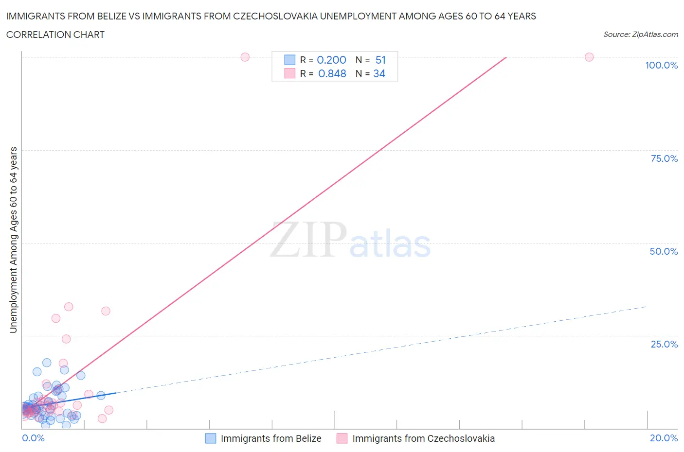Immigrants from Belize vs Immigrants from Czechoslovakia Unemployment Among Ages 60 to 64 years