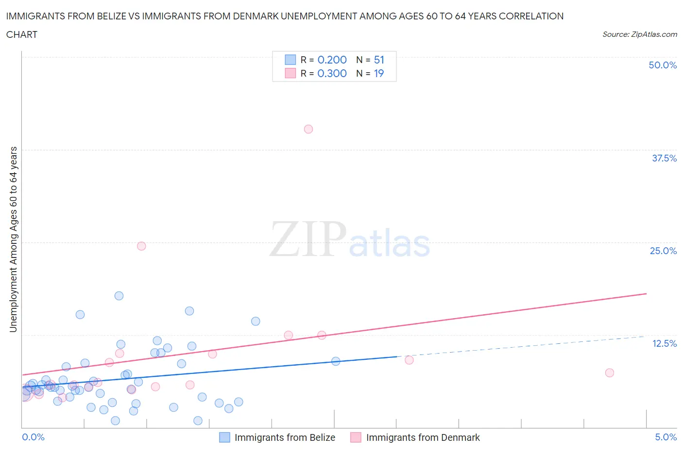 Immigrants from Belize vs Immigrants from Denmark Unemployment Among Ages 60 to 64 years