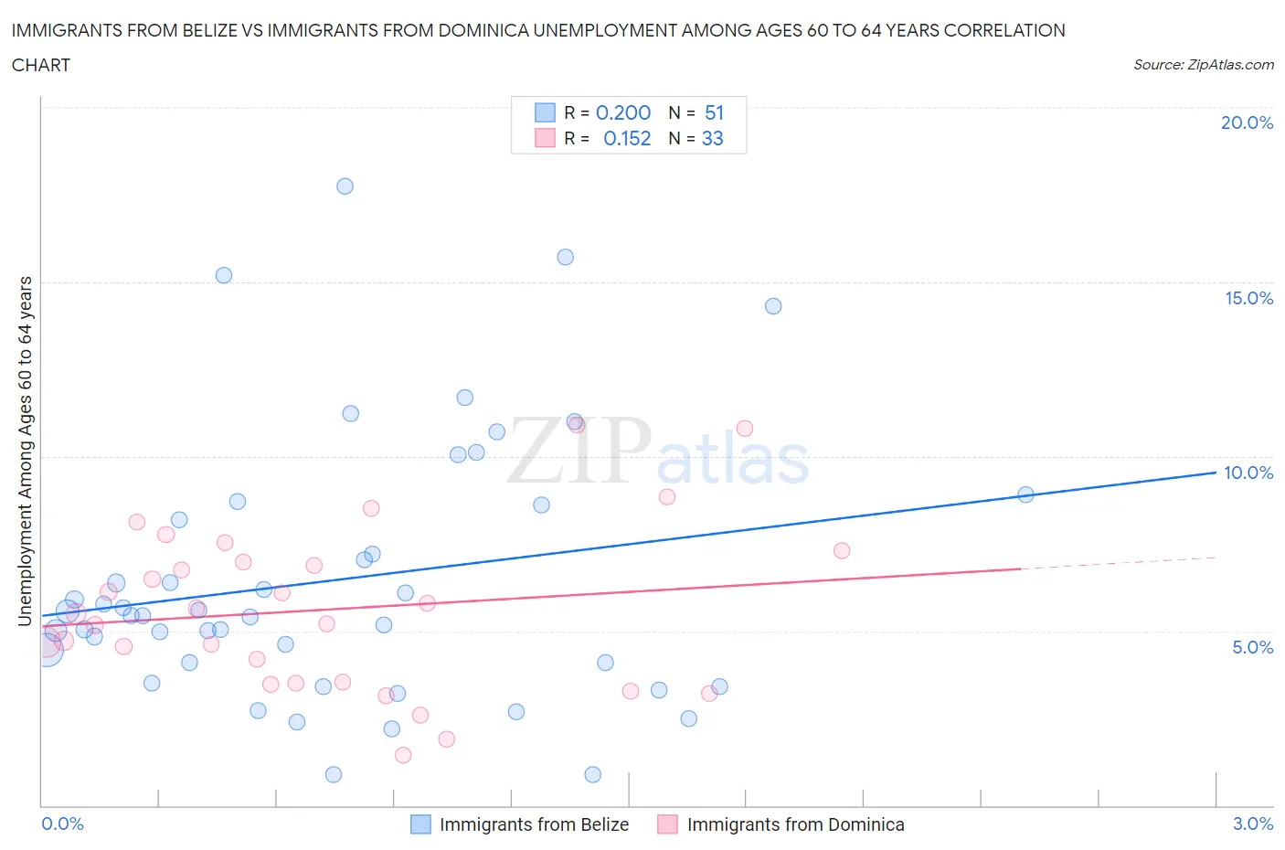 Immigrants from Belize vs Immigrants from Dominica Unemployment Among Ages 60 to 64 years