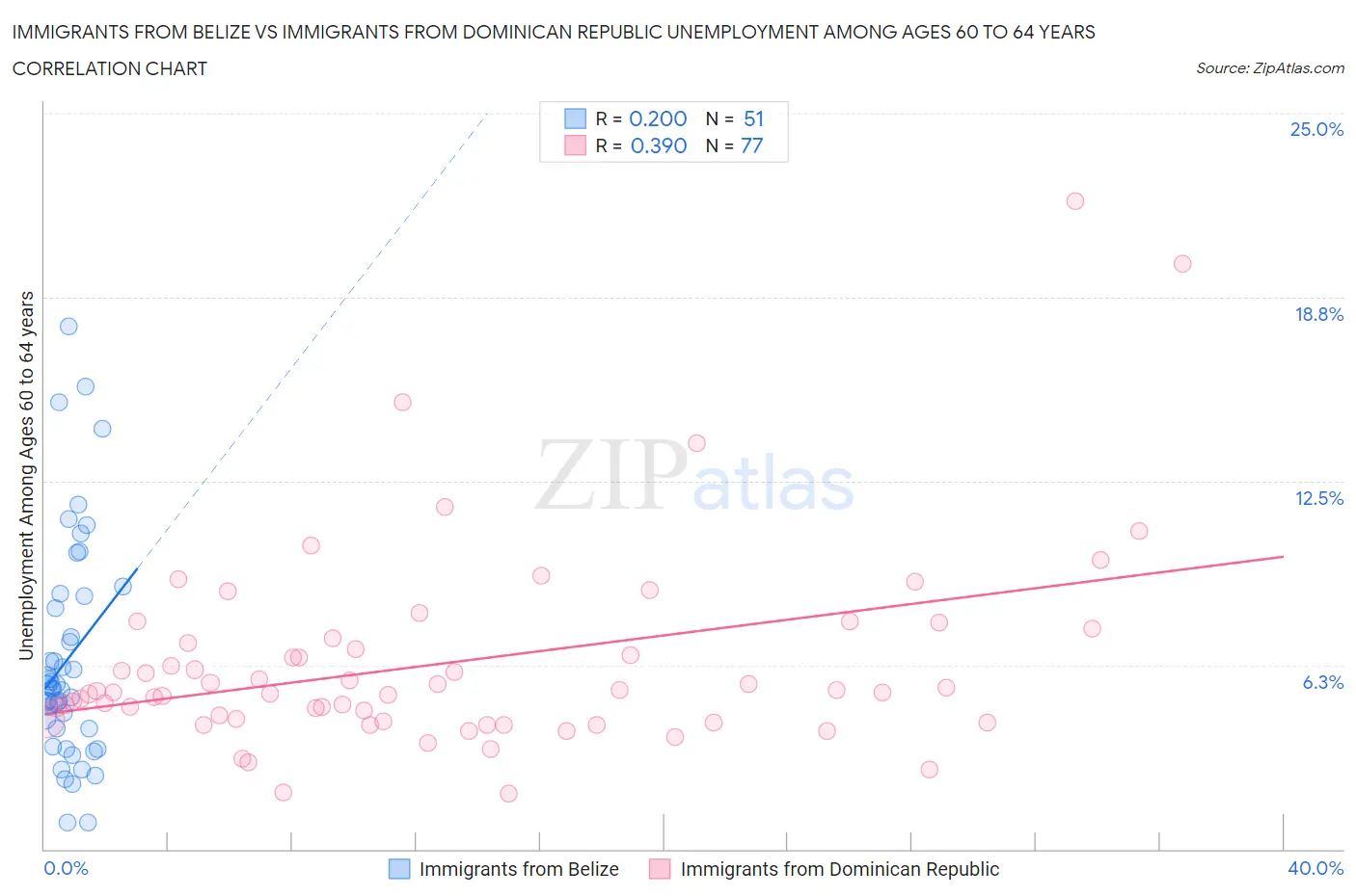Immigrants from Belize vs Immigrants from Dominican Republic Unemployment Among Ages 60 to 64 years