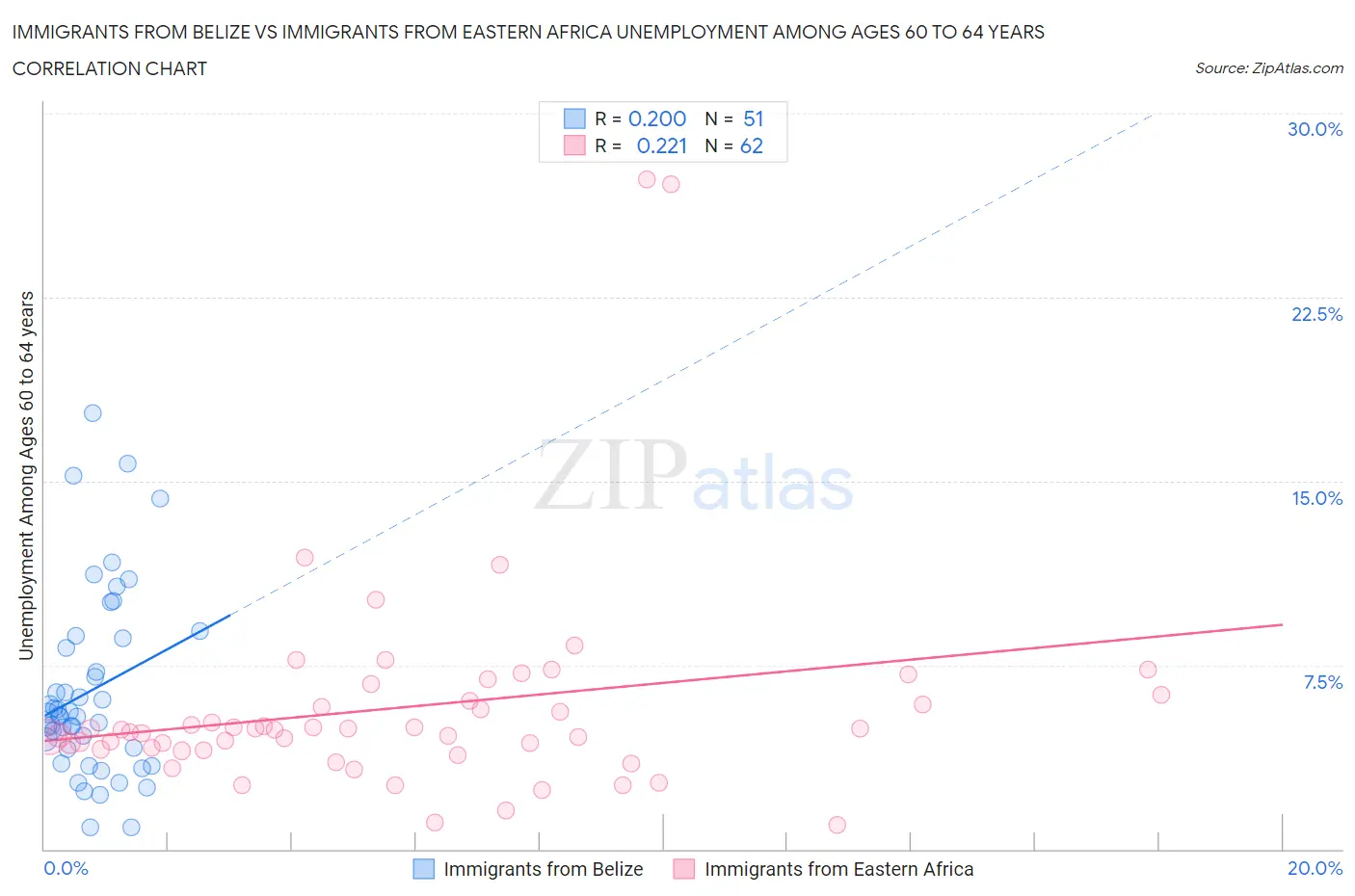 Immigrants from Belize vs Immigrants from Eastern Africa Unemployment Among Ages 60 to 64 years