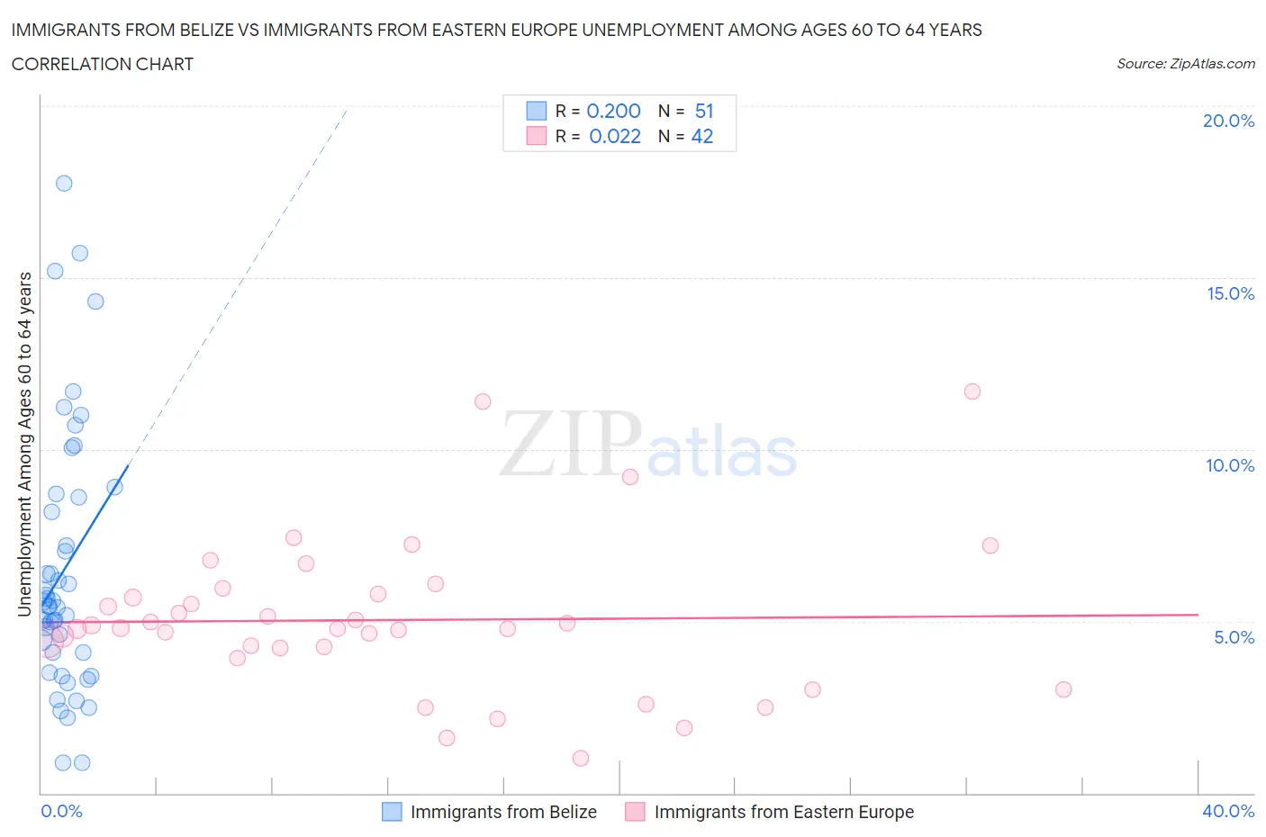 Immigrants from Belize vs Immigrants from Eastern Europe Unemployment Among Ages 60 to 64 years