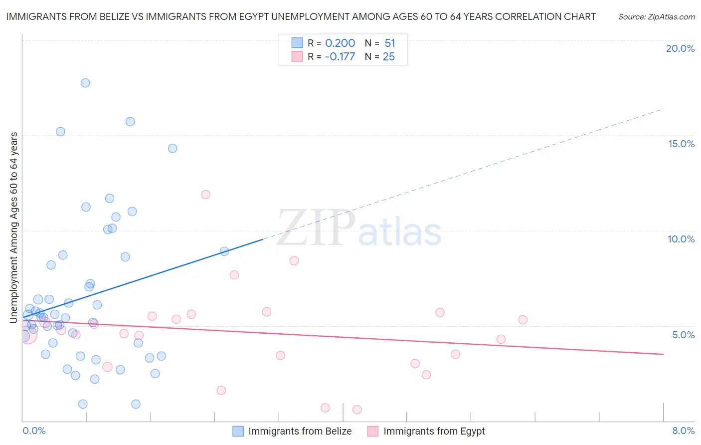 Immigrants from Belize vs Immigrants from Egypt Unemployment Among Ages 60 to 64 years