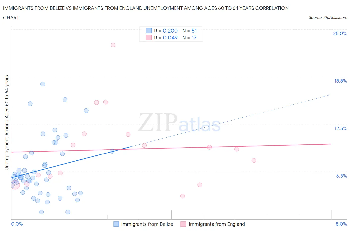 Immigrants from Belize vs Immigrants from England Unemployment Among Ages 60 to 64 years