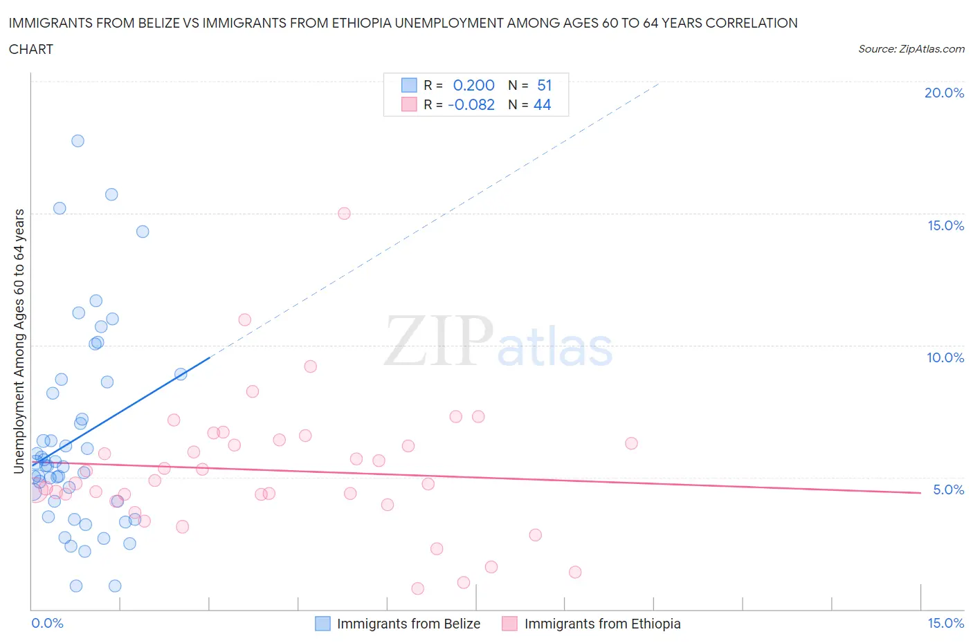 Immigrants from Belize vs Immigrants from Ethiopia Unemployment Among Ages 60 to 64 years