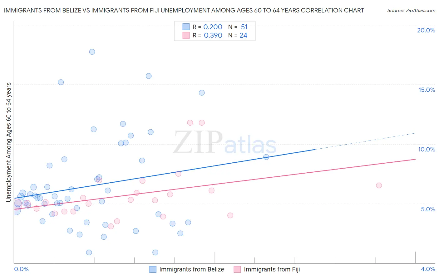 Immigrants from Belize vs Immigrants from Fiji Unemployment Among Ages 60 to 64 years