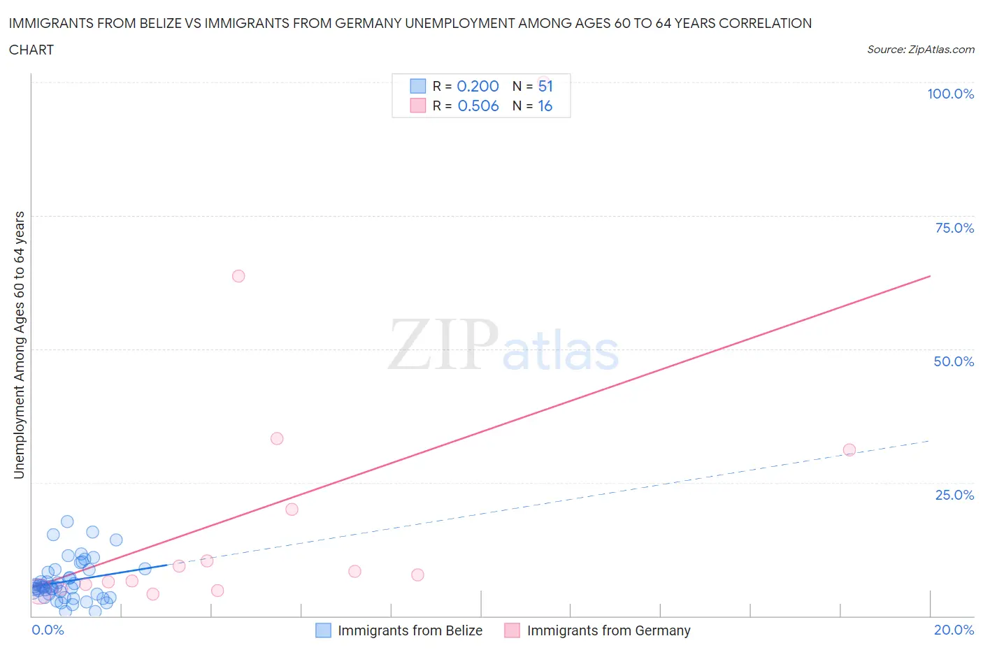 Immigrants from Belize vs Immigrants from Germany Unemployment Among Ages 60 to 64 years