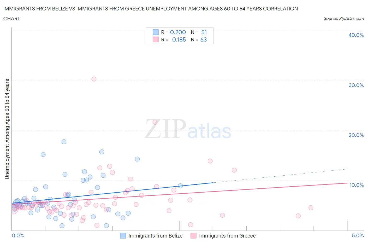 Immigrants from Belize vs Immigrants from Greece Unemployment Among Ages 60 to 64 years