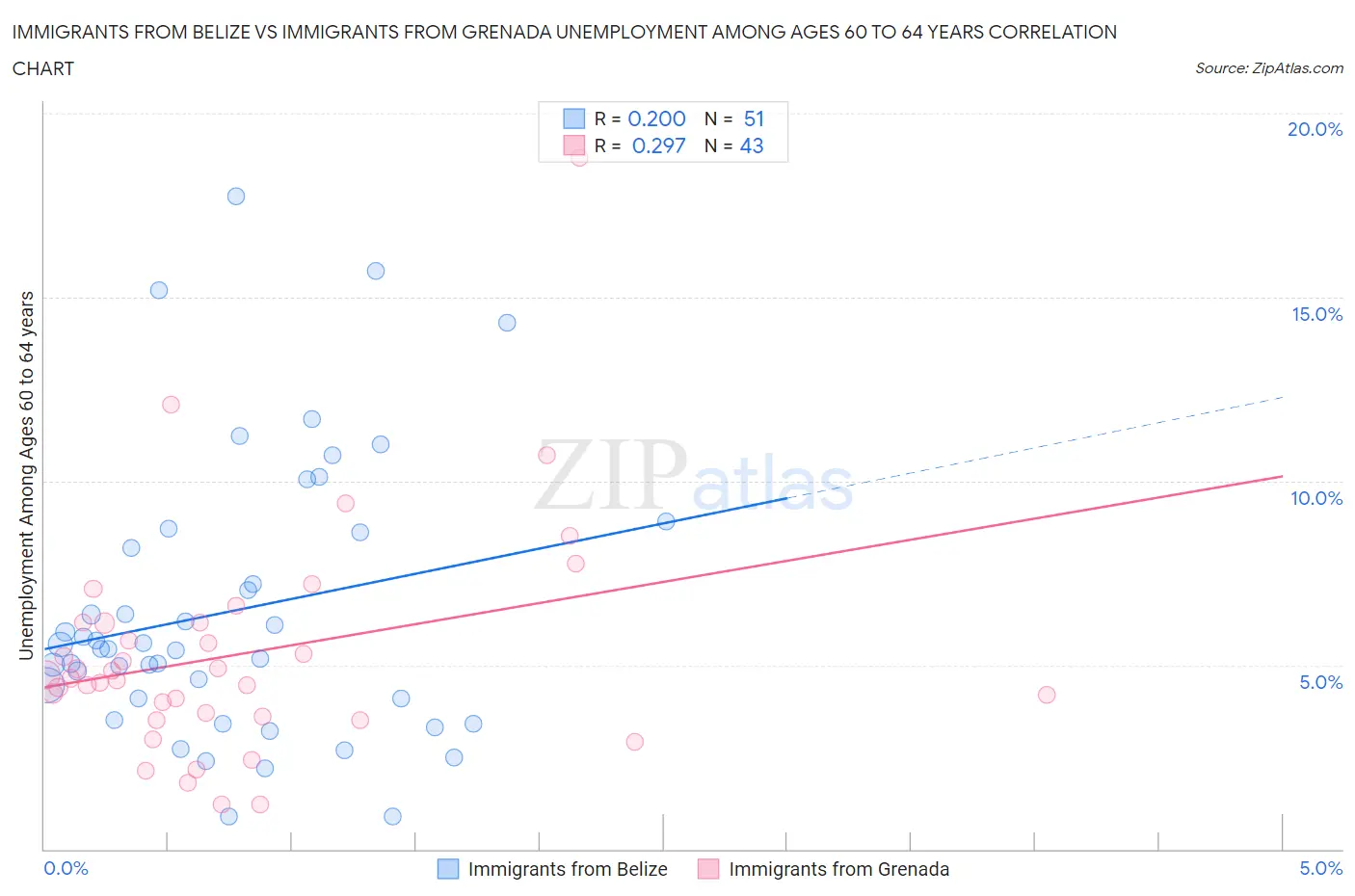 Immigrants from Belize vs Immigrants from Grenada Unemployment Among Ages 60 to 64 years