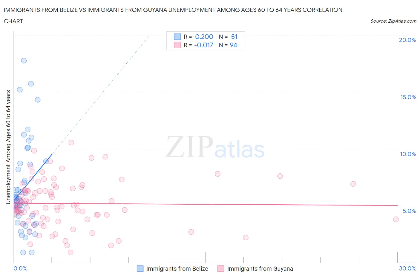 Immigrants from Belize vs Immigrants from Guyana Unemployment Among Ages 60 to 64 years