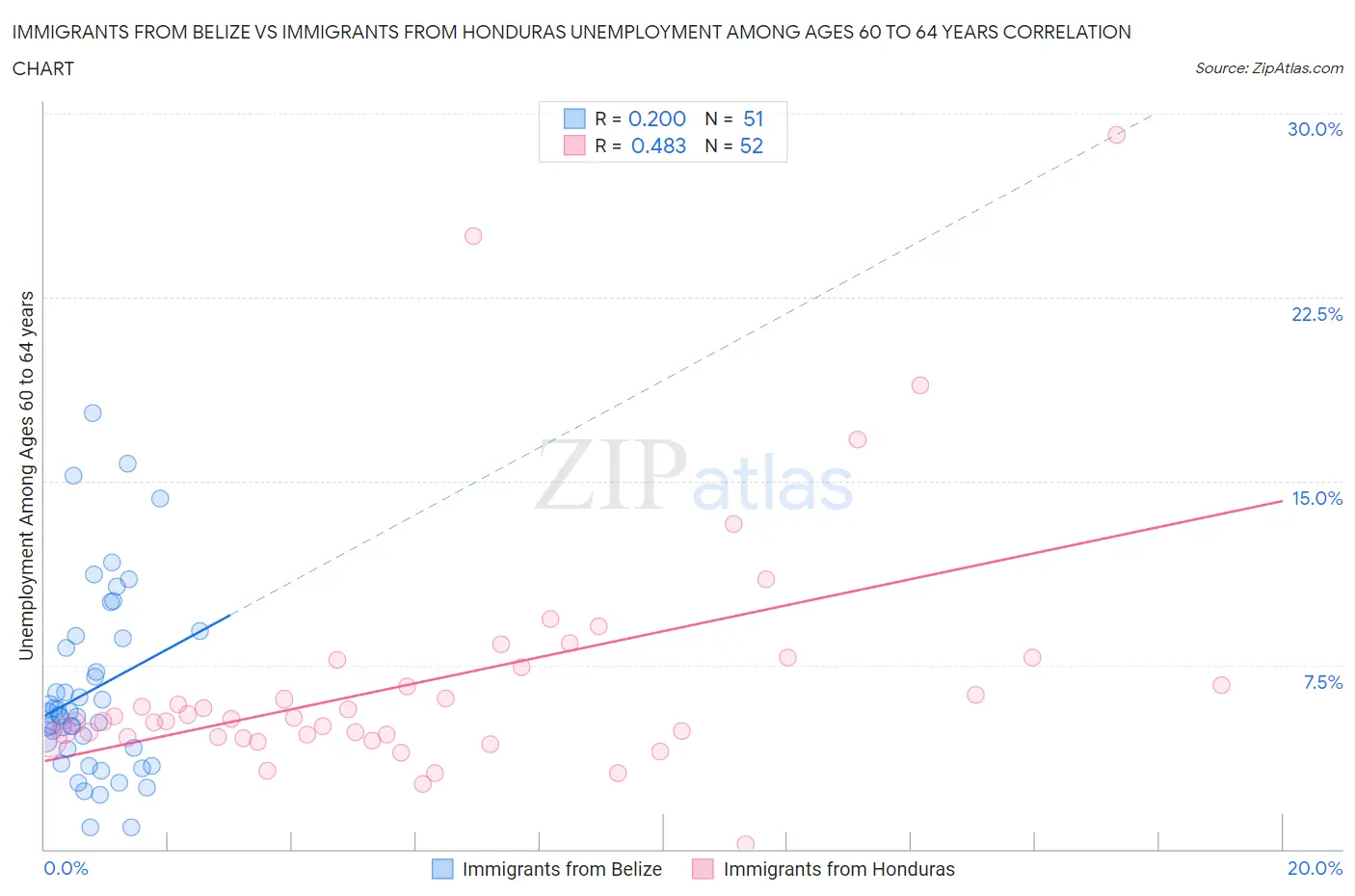 Immigrants from Belize vs Immigrants from Honduras Unemployment Among Ages 60 to 64 years