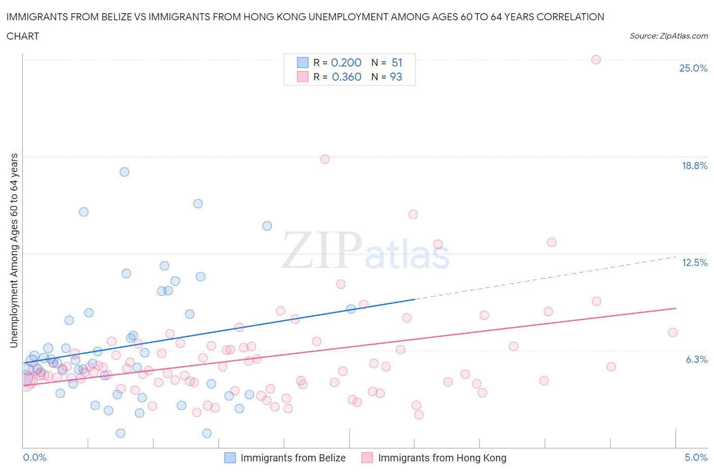Immigrants from Belize vs Immigrants from Hong Kong Unemployment Among Ages 60 to 64 years