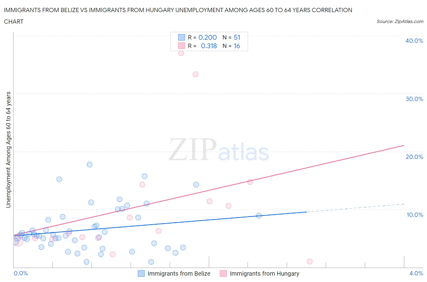 Immigrants from Belize vs Immigrants from Hungary Unemployment Among Ages 60 to 64 years