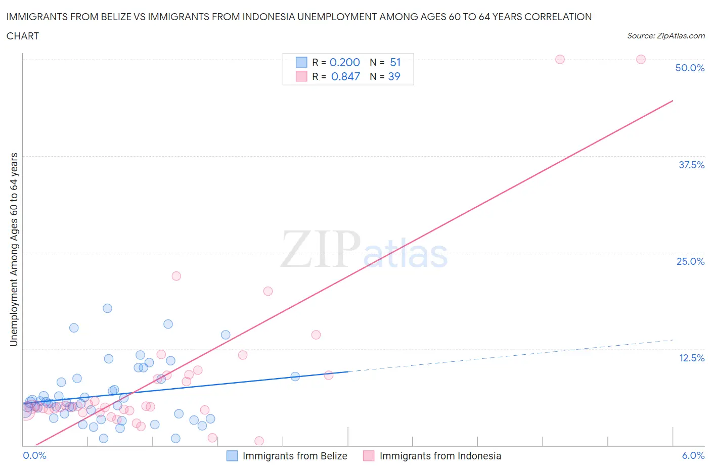 Immigrants from Belize vs Immigrants from Indonesia Unemployment Among Ages 60 to 64 years